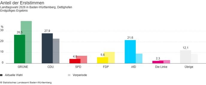 Endgültige Ergebnisse der Zweitstimmen in Dettighofen